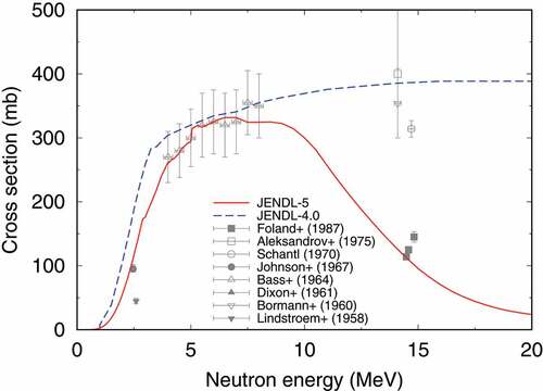 Figure 59. Comparison of (n,p) reaction cross section in JENDL-5 (solid line) for 39K with JENDL-4.0 (dashed line) and measured data.