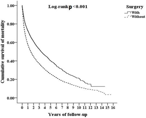 Figure 2 Kaplan–Meier curves for cumulative survival and the Log rank test. The inpatients with bone metastases were aged ≥ 18 years and stratified by whether they underwent surgery.