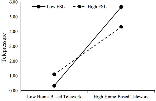 Figure 4 Moderating Effect of Family-supportive Leadership on the Relationship between Home-based Telework and Telepressure.