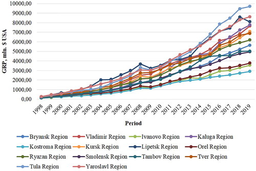 Figure 3. Gross regional product of the Central Federal District without the Voronezh and Belgorod regions, current prices, mln $ USA.Source: Own representation based on data from the Federal State Statistics Service of the Russian Federation (Citation2021).