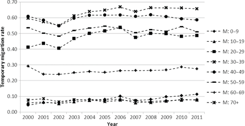 Fig. 1 Male temporary migration rate trend by calendar year and 10-year age groups, Agincourt, 2000–2011.