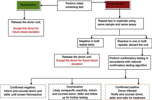 Figure 1 The WHO model algorithm for blood donor screening and confirmatory testing.Notes: Adapted with permission from: World Health Organization. Screening donated blood for transfusion-transmissible infections: recommendations. 2010; page 52; Figure 2. Available from: https://www.who.int/bloodsafety/ScreeningDonatedBloodforTransfusion.pdf. Accessed May 6, 2019.9 © World Health Organization 2010. All rights reserved. The red text represents the deferred donor category. 