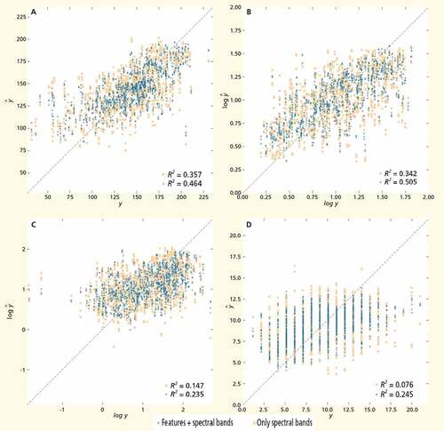 Figure 6. Predictions of the four variables for Pinkegat and Zoutkamperlaag combined, 2018, by using only the spectral bands and using the combination of spectral bands and the VAE features. yˆ is the predicted and y is the observed value. A) Median grain size (in μm), B) Silt content (in %), C) Biomass (in g AFDM/m2), and D) Species richness (no of species).