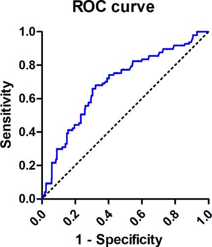 Figure 1 ROC curve and interactive dot diagram for calculating optimal cutoff value of NLR in in predicting mortality generated for 664 patients with critical HFMD.