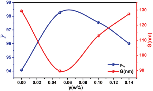 Figure 8. Relative density and ceramic grain size changes as a function of doped ratios.