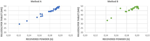 Figure 2 Relation between recovered powder and API after crushing and collecting with both method A and method B.