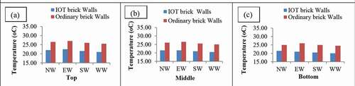 Figure 6. Temperature of inside of the walls at three points measured in the forenoon