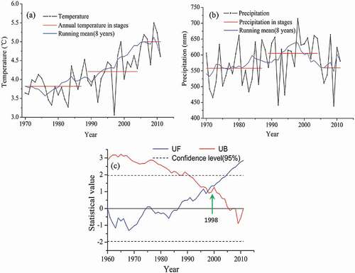 Figure 3. (a) changes of annual average temperature, (b) annual mean precipitation in the nine meteorological stations from 1970 to 2011, (c) Mann-Kendall analysis of annual air temperature during 1960–2011