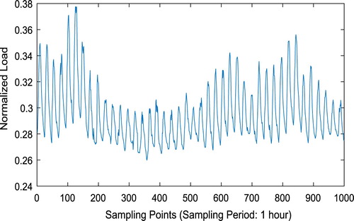 Figure 4. Load curve of GH node after pre-processing