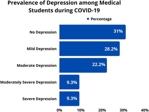 Figure 1 Prevalence of depression among medical students during COVID-19.