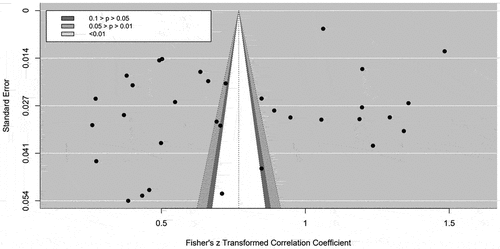 Figure 5. Funnel plot of standard error by logit event rate.