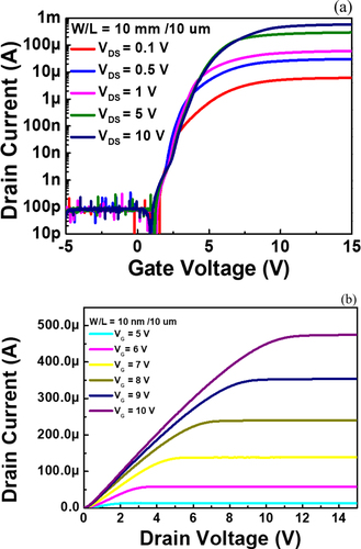 Figure 6. Electrical characteristics of the amorphous IGZO (a-IGZO) TFTs with a thin-film temperature sensor on it. (a) Transfer characteristics and (b) output characteristics.