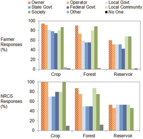 Figure 5. Farmers’ and conservationists’ perceptions of those benefiting from ecosystem services derived from each land type. Respondents were permitted to select as many beneficiaries as desired, and the unit shown is the percentage of respondents selecting a given beneficiary.