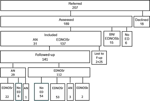 Figure 1. Number of adolescent girls assessed, diagnosed, and followed up after 1 year for anorexia nervosa (AN) or eating disorder not otherwise specified of restrictive type (EDNOSr). BN = bulimia nervosa; EDNOSb = eating disorder not otherwise specified of bulimic type.