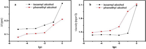 Figure 8. (a) Change in Δδ value in the Chinese rice wine model containing isoamyl alcohol or phenethyalcohol. (b) Effects of isoamyl alcohol or phenethyalcohol on the viscosity of the Chinese wine model.Figura 8. (a) Cambio en el valor Δδ en el modelo de vino de arroz chino con contenido de alcohol isoamílico o alcohol fenetílico. (b) Efecto del alcohol isoamílico o el alcohol fenetílico en la viscosidad del modelo de vino chino.