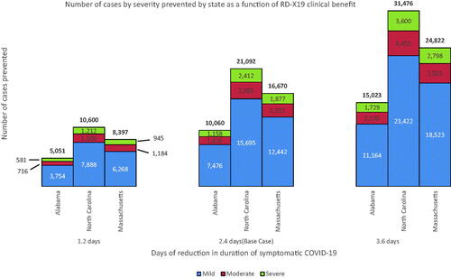 Figure 3. Number of cases by severity prevented by state as a function of RD-X19 clinical benefit.