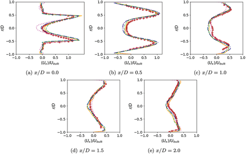 Figure 5. Normalised mean axial velocity in radial direction for the cold flow. Orange solid lines Display full size and light green dashed lines Display full size denote the current results using the 1.5 M and 2.5 M mesh with blunt swirler hub. Blue dash-dotted lines Display full size provide results for the case with tapered swirler hub on a 1.5 M mesh. The magenta dotted lines Display full size denote simulation results from Taamallah et al. (Citation2019) and the dark red dots Display full size connected by dashed lines are respective experimental results from Taamallah et al. (Citation2019).