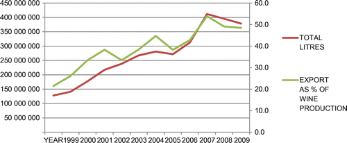 Figure 1. Wine production (L) and % of total wine exported, 1997–2009