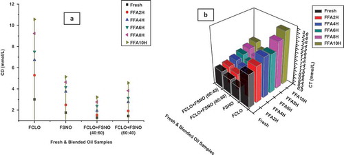 FIGURE 4 (a and b) Plot and 3D bars graph showing the changes of mean values of CD and CT (mmol/L) of fresh and blended oil samples.