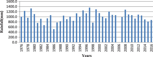 Figure 4. Annual rainfall in Wa, 1976–2016. Source: Adapted from Wa weather station.