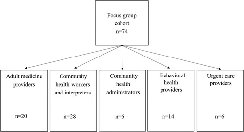 Figure 1. Study population of a qualitative study on determinants of HIV testing in a large urban community health center. Focus groups were conducted across four units: Adult Medicine, Community Health, Behavioral Health, and Urgent Care. Semi-structured interviews were conducted with an administrator and a physician from medical subspecialties.