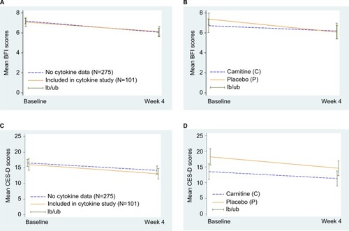 Figure 2 Mean fatigue and depression levels at baseline and week 4.