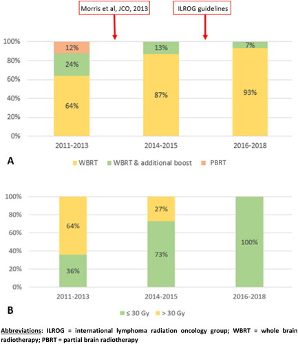 Figure 1. Evolution of irradiation volumes over time (A) and of the prescribed dose to WBRT (B) in patients who reached CR after HD MTX-based induction CT, according to the date and publications [Citation15,Citation19].
