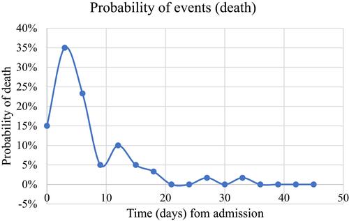 Figure 2 Hazard (1-survival) curve for admitted SAM children in stabilization center: from admission to outcome (death).