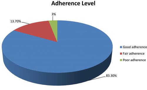 Figure 2 Adherence levels of patients to ART at GTSGH and MTUTH, southwest Ethiopia, 2020.