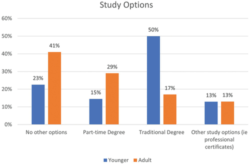 Figure 1. Alternative study options considered.