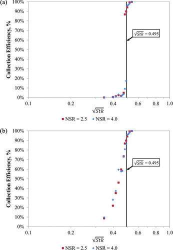 FIG. 6 Particle collection efficiency curve for (a) primary deposit only and (b) primary and halo deposits, Re = 500. (Color figure available online.)