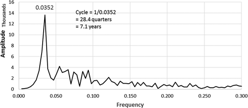 Figure 5. Periodogram of transformed quarterly ALSI return data