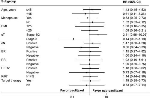 Figure 1 Comparison of the efficacy of nab-paclitaxel and paclitaxel in subgroup analysis.Abbreviations: BMI, body mass index; CI, confidence interval; ER, estrogen receptor; HR, hazard ratio; PR, progesterone receptor; HER2, human epidermal receptor-2; cT, clinical tumor stage; cN, clinical lymph nodal stage.