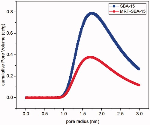 Figure 9. Pore size distribution of (a) plain SBA-15 (b) optimized MRT-SBA-15.