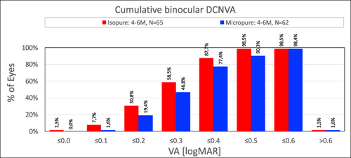 Figure 4 Cumulative proportion of eyes having a given binocular distance corrected near visual acuity (DCNVA) at 40 cm after 4–6 months post-surgery for the Isopure 1.2.3 and Micropure 1.2.3. IOL patients.
