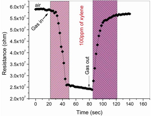 Figure 7. Transient response of zinc oxide thin films exposed to 100 ppm of xylene.