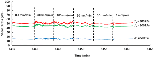 Figure 5. A comparison of residual shear strength at different normal stresses.