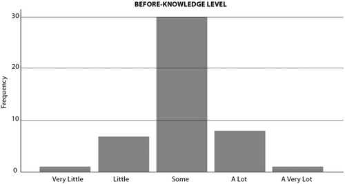 FIGURE 10. Community participant’s knowledge levels pre-screening of film.