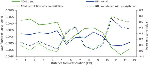 Figure 11. Spatial pattern of correlation with spring precipitation compared to linear regression derived temporal trends for vegetation greenness and water content. Correlation with precipitation shown with dotted lines, and linear regression slope (m) derived temporal trends shown with solid lines; NDVI is shown in green, and NDII is shown in blue. Temporal trends in NDVI and NDII are higher and decoupled from precipitation in areas closer to restoration and in the area surrounding the ejido (6–10 km).