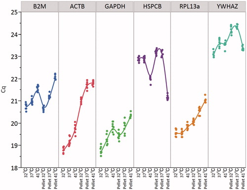 Figure 2. Effect of temperature and culture conditions on RNA transcription profiles of the candidate reference genes. The dots represent the Cq values of genes across different subgroups. Each curve is a cubic spline with a default lambda of 0.05 and standardised X-value.