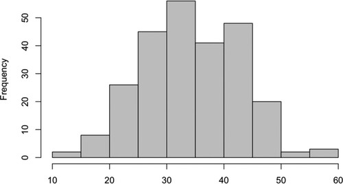 Figure 2. Duration of careers to portfolio (in years starting from 18 years-old).