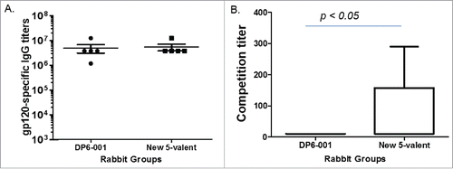 Figure 6. Analyses of antibody responses in rabbit immune sera elicited by either DP6-001 or the new polyvalent formulation. (A) The gp120-specific antibody titers were measured by ELISA against the autologous 5 gp120 proteins included in either DP6-001 or new polyvalent formulation. (B) The ability of rabbit sera to outcompete binding of CD4bs-specific mAb b12 to JR-FL & VSV-G pseudotyped viruses. Competition titer is defined as the serum dilution preventing 50% of pseudoviral binding to the ELISA plate. The statistical analysis was done with t-test.
