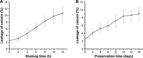 Figure S3 Stability of CTD-TSL@GNPs estimated by the calcein release experiment.Notes: (A) The calcein leakage of CTD-TSL@GNPs in the cell medium with 10% FBS and shaken for 12 h, ∼10.3% of calcein had leaked out from CTD-TSL@GNPs. (B) The calcein leakage of CTD-TSL@GNPs in 2 weeks’ preservation in the fridge, and only 9.1% of calcein were leaked out from CTD-TSL@GNPs.Abbreviations: CTD, cantharidin; CTD-TSL@GNPs, cantharidin-encapsulated thermal-sensitive liposomes coated with gold nanoparticles; FBS, fetal bovine serum; GNPs, gold nanoparticles; TSL, thermal-sensitive liposome.