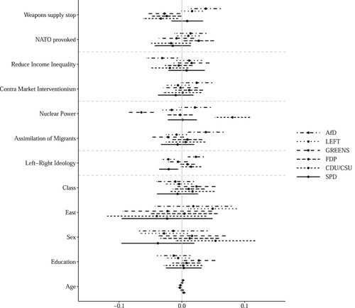 Figure 3. Effects on Vote Intention – Average Marginal Effects.Note: Average marginal effects (in percentage points) and 95% confidence intervals based on logit coefficients are given. The dependent variable is dichotomously coded into intention to vote for a party (1) and no corresponding intention (0). See Online Appendix Table A2 for further details. Source: Author’s own calculation and presentation, based on GLES (Citation2023).
