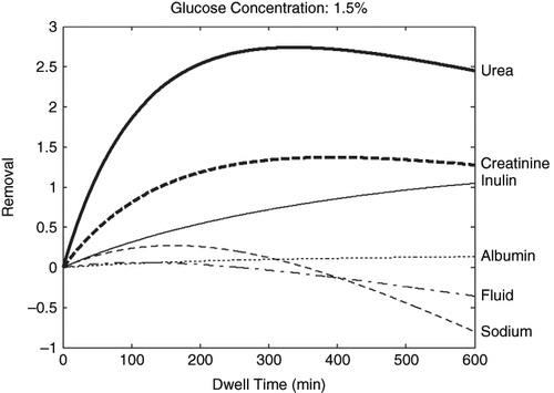 Figure 1. Fluid and solute removal with 1.5% glucose dialysis solution during a single dwell. The unit of fluid removal is in liters. The unit of solute removal is in grams, except for inulin, which is in micrograms. To facilitate the comparison, creatinine removal was magnified ten times.