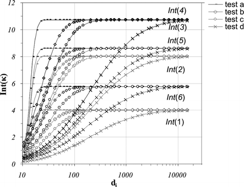 FIG. 6 Comparison of parameters Int(κ), for κ = 2 – 6, among different simulation tests (a, b, c, d) that yield the same value of parameter Int(1).