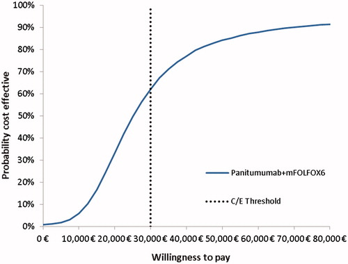 Figure 4. Cost-effectiveness acceptability curve. C/E: Cost-effectiveness.