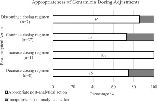 Figure 1. Types and appropriateness of post-analytical actions in gentamicin TDM service.