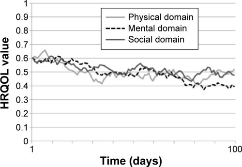 Figure 4 HRQOL developmental trajectory of the healthy and young subject Z with high initial values in all domains.