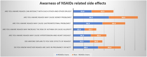 Figure 3. Awareness of NSAID-related side-effects among members of the Jordanian public according to patterns of utilization. NSAID: non-steroidal anti-inflammatory drug.